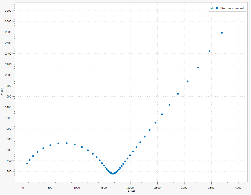 Example Nyquist plot