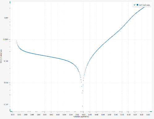 Example Tafel plot