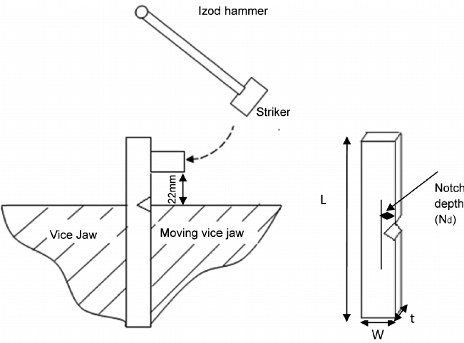 Izod test method